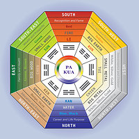 Feng Shui. Feng Shui Pa Kua